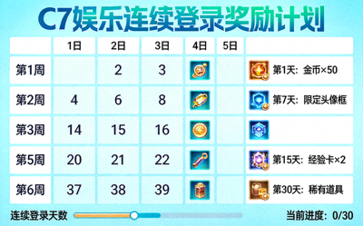C7娱乐连续登录奖励计划的日历展示图