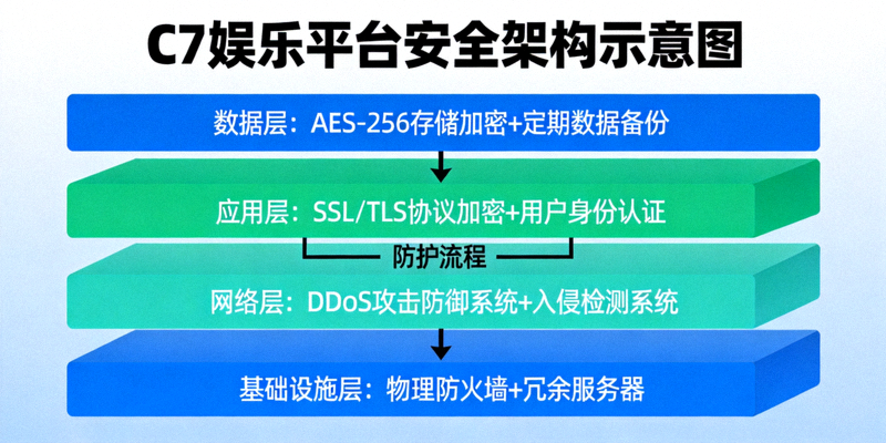 C7娱乐平台安全架构示意图，展示多层加密与防护
