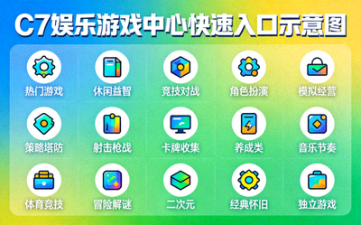 C7娱乐游戏中心快速入口示意图 - 多种游戏分类图标