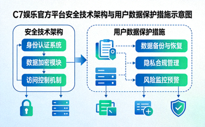 C7娱乐官方平台安全技术架构与用户数据保护措施示意图