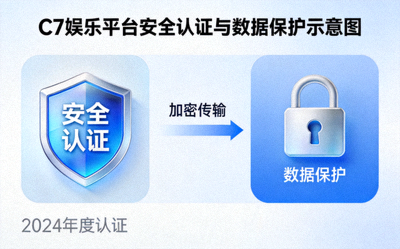C7娱乐平台安全认证与数据保护示意图 - 显示盾牌与锁图标