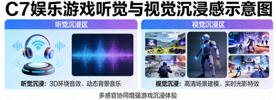 描述C7娱乐游戏中听觉与视觉沉浸感的示意图